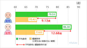 平均寿命　健康寿命.jpg